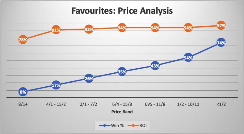Favourites Price Analysis